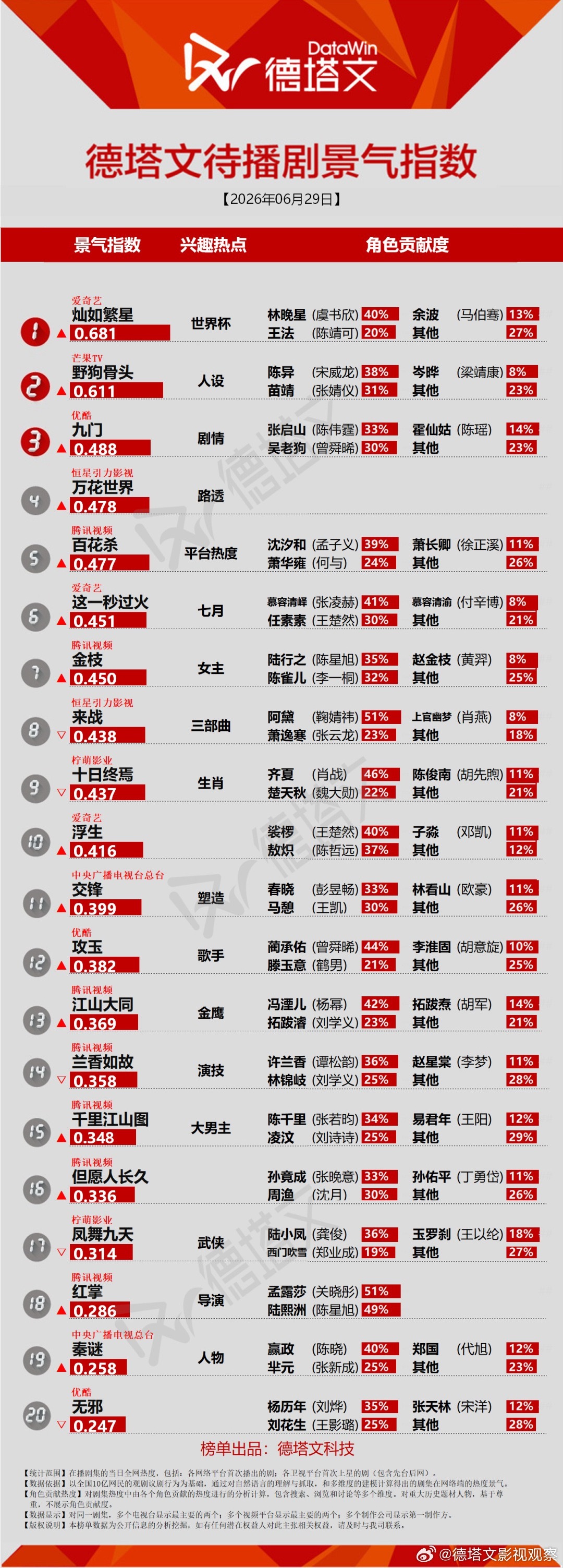 6月29日德塔文待播剧景气指数 灿如繁星 0.681登顶榜单☝️ 其中女主角色虞