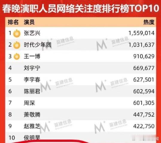 春晚演职人员网络关注度TOP10   春晚演职人员关注度TOP10  春晚演职人