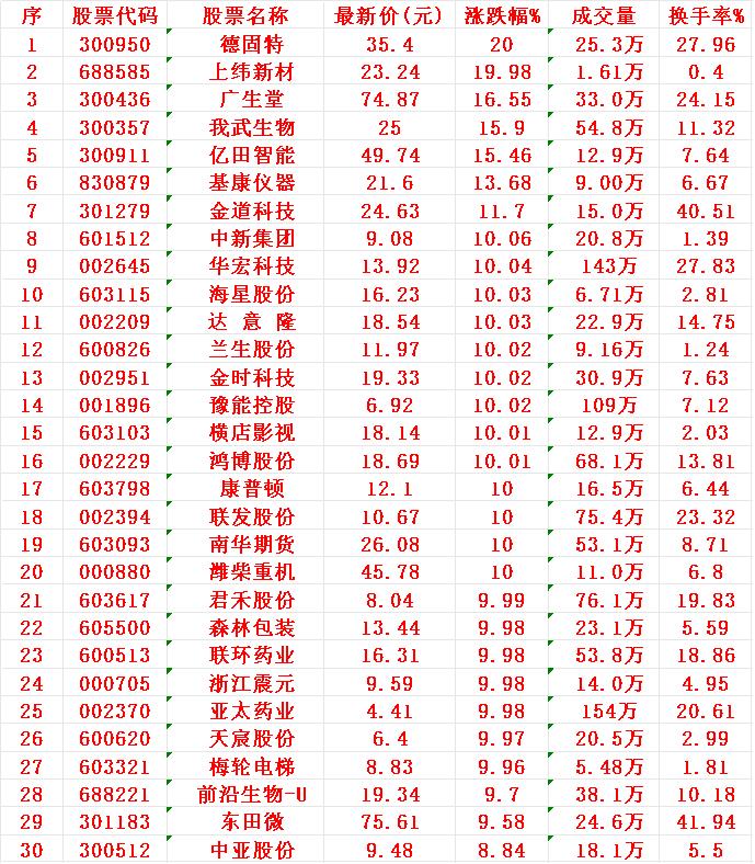 7月16日，均线多头排列的30强名单汇总：


1 德固
2 上纬
3 广生
4