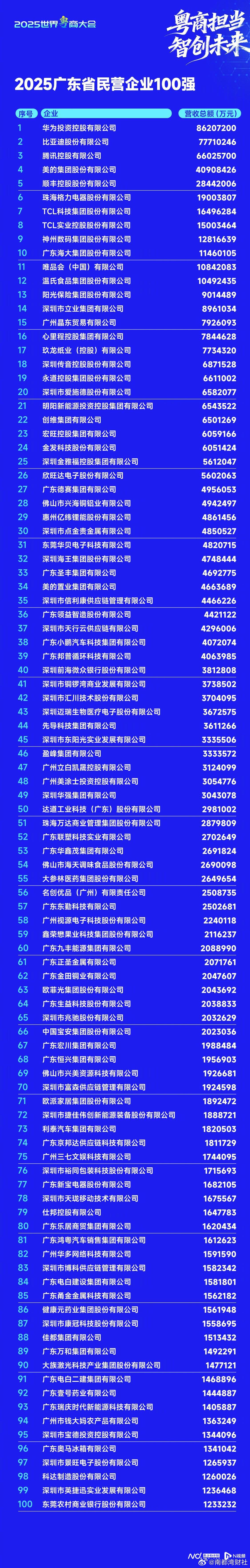 #广东民营企业100强公布#【粤商大会今天在穗开幕！2025广东省民营企业100
