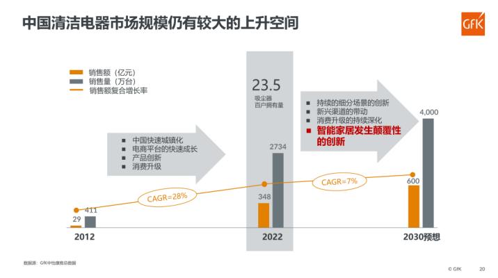 对话追觅科技：两年问鼎清洁品类榜首，追觅科技如何杀出重围？
作为清洁电器行业的新