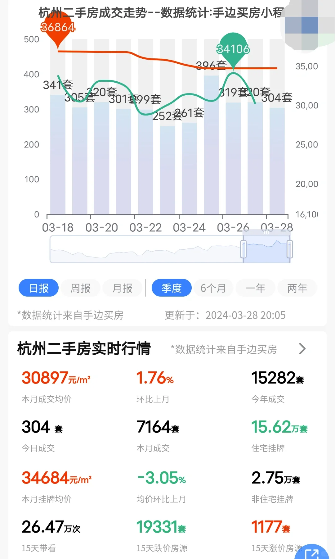 24年3月28日杭州二手房成交了304套！
工作日成交量连续九天站上300+，记...
