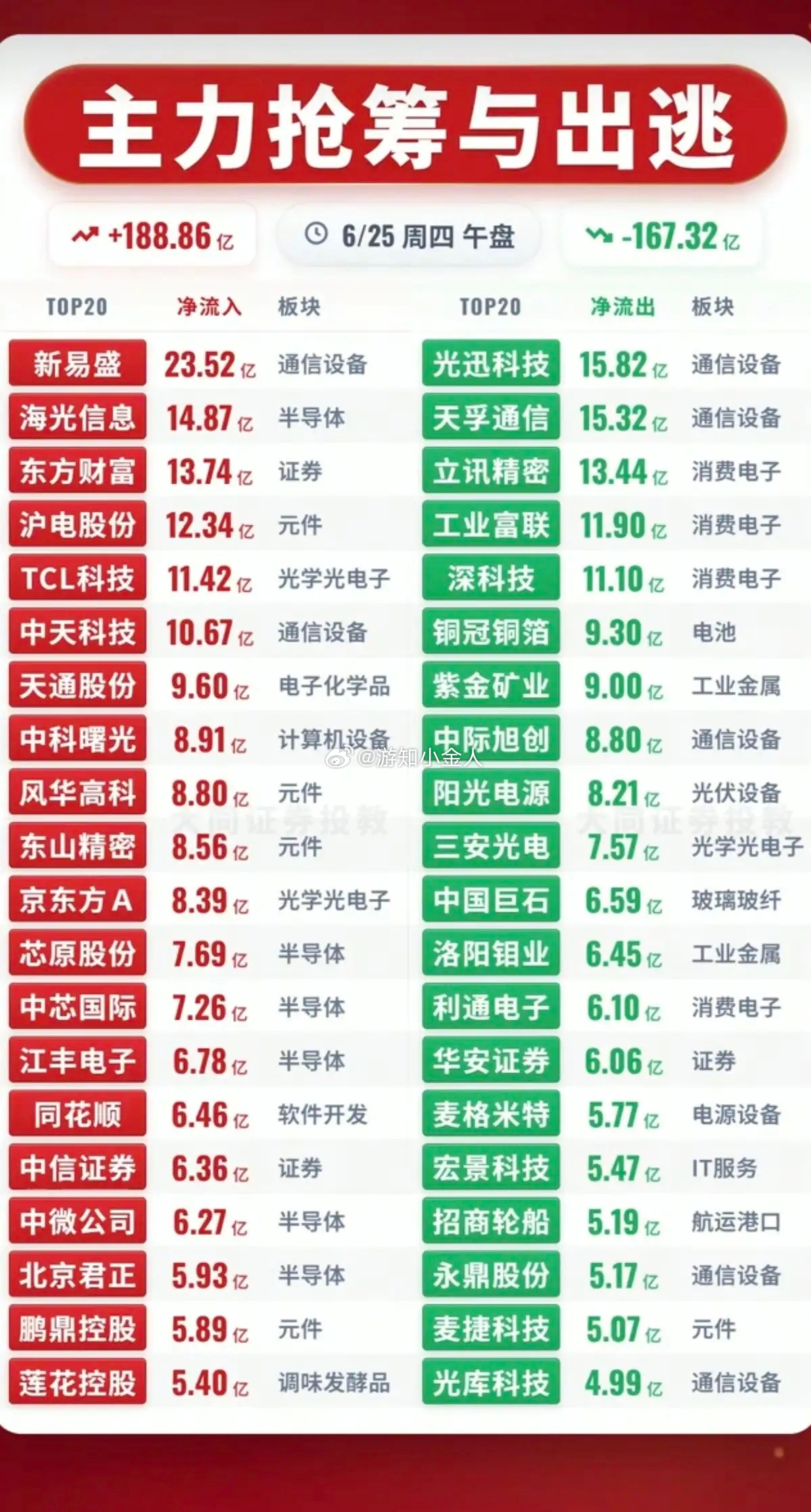 6.25周四  主力资金  流入流出个股榜TOP20！资金抢筹：MLCC超级电容