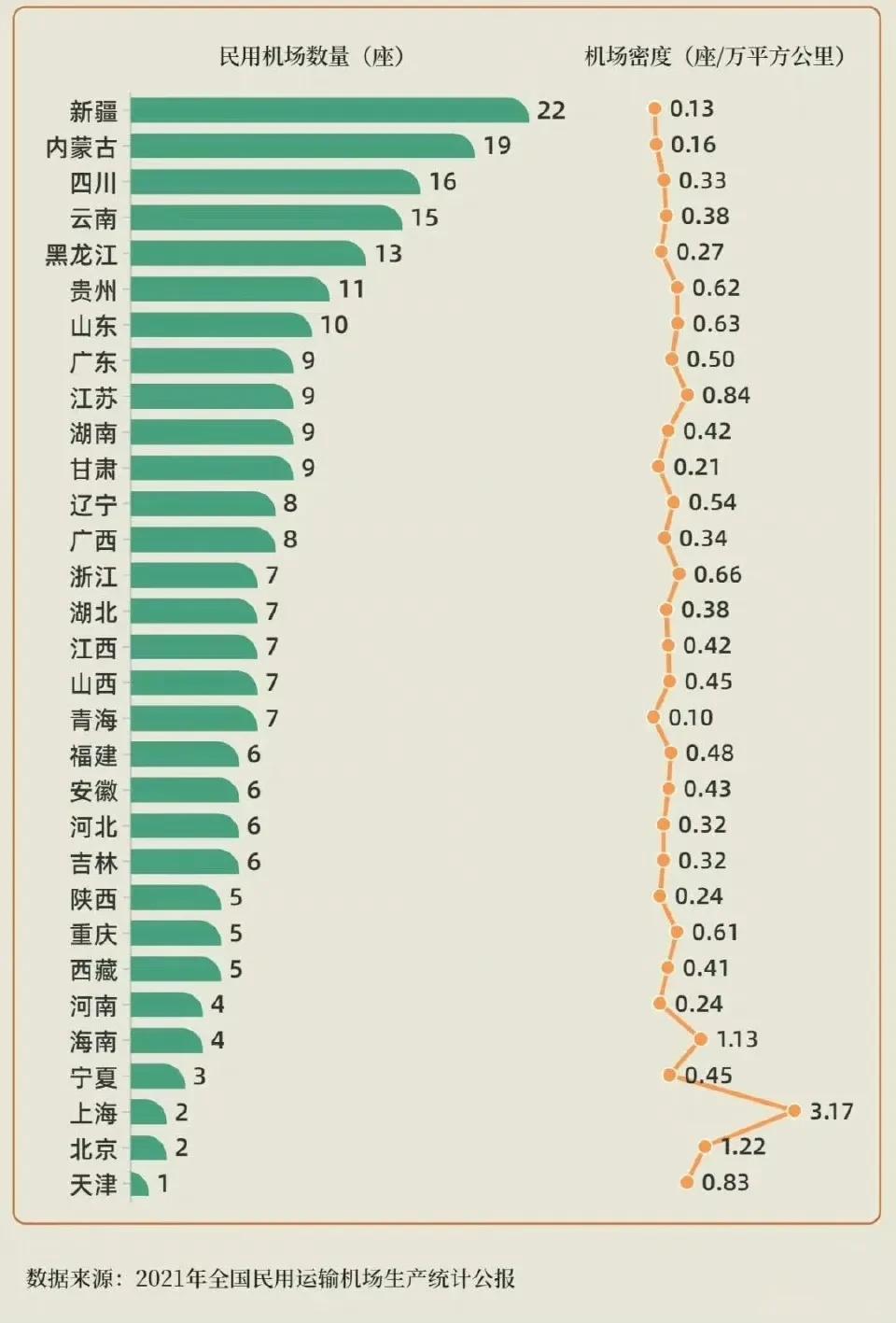 各省份民用机场数量一览表