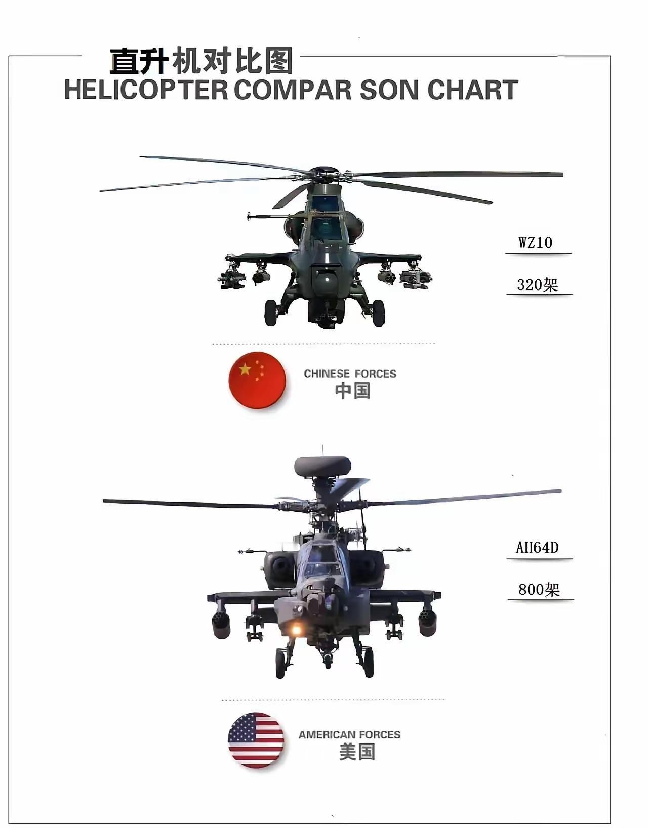 毫不夸张地说，现代战争直升机的作用越来越小，风险越来越大。
直升机能做的事情，无