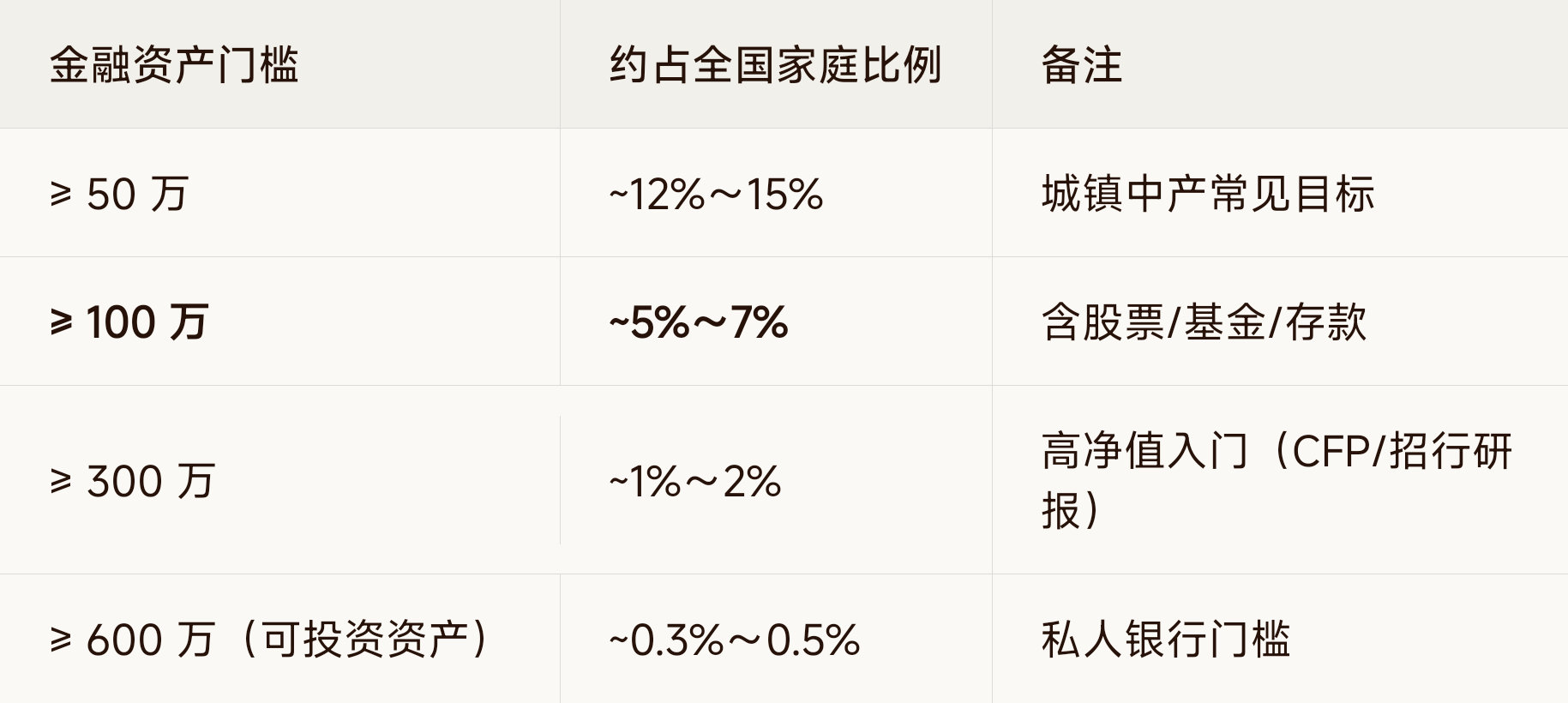 按权威调查——中国约 5%～7% 的家庭金融资产（存款＋股票/基金等）≥100 