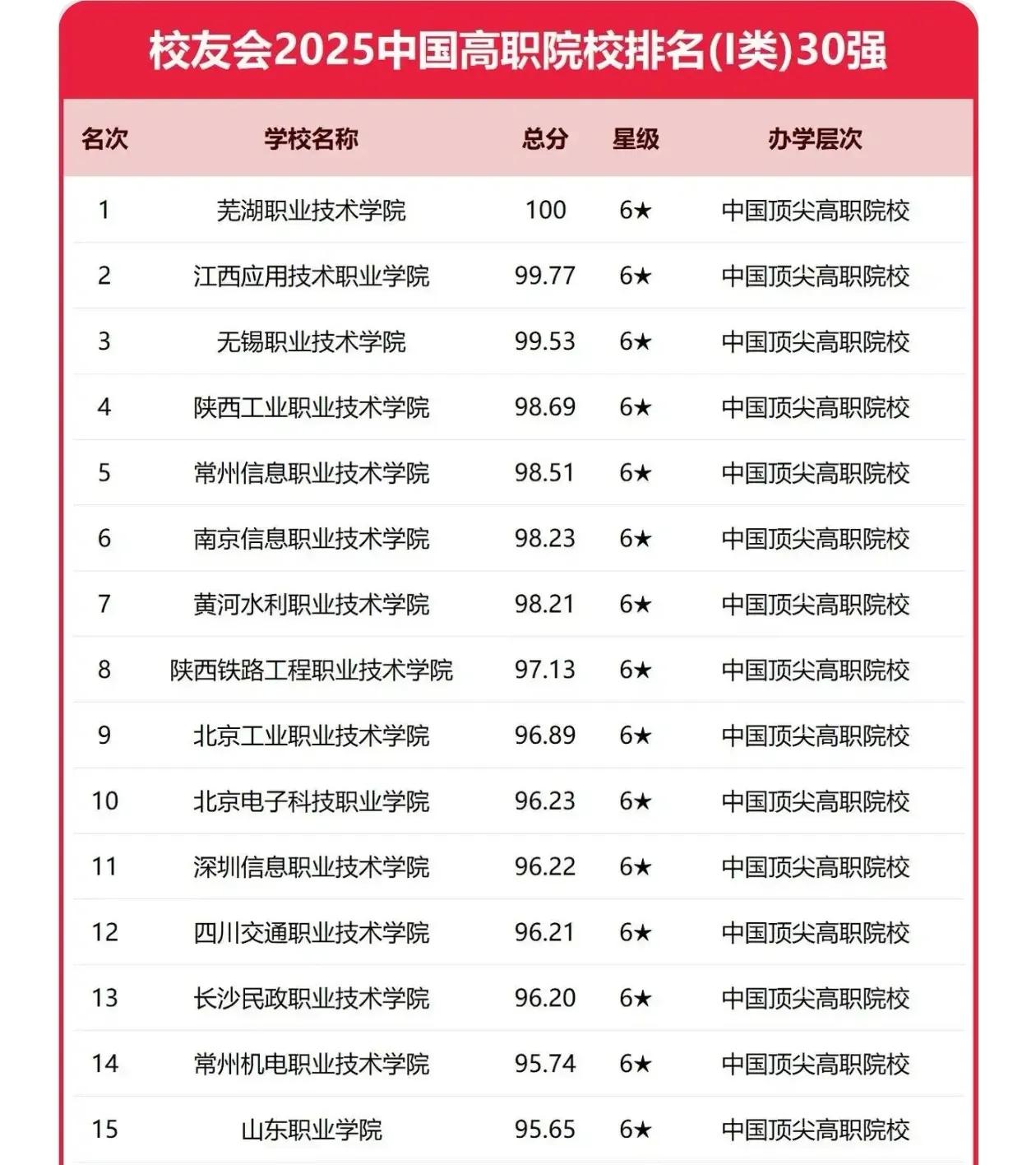 全国校友会高职院校前30强