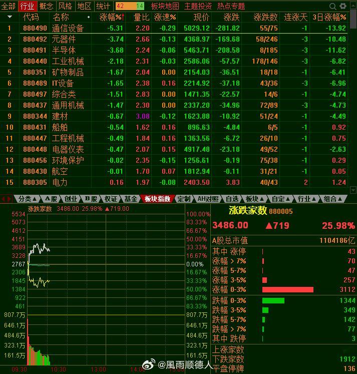 第一半小时成交7000亿，量不大，估计是2万亿左右的成交。今天应该很多人破防了，
