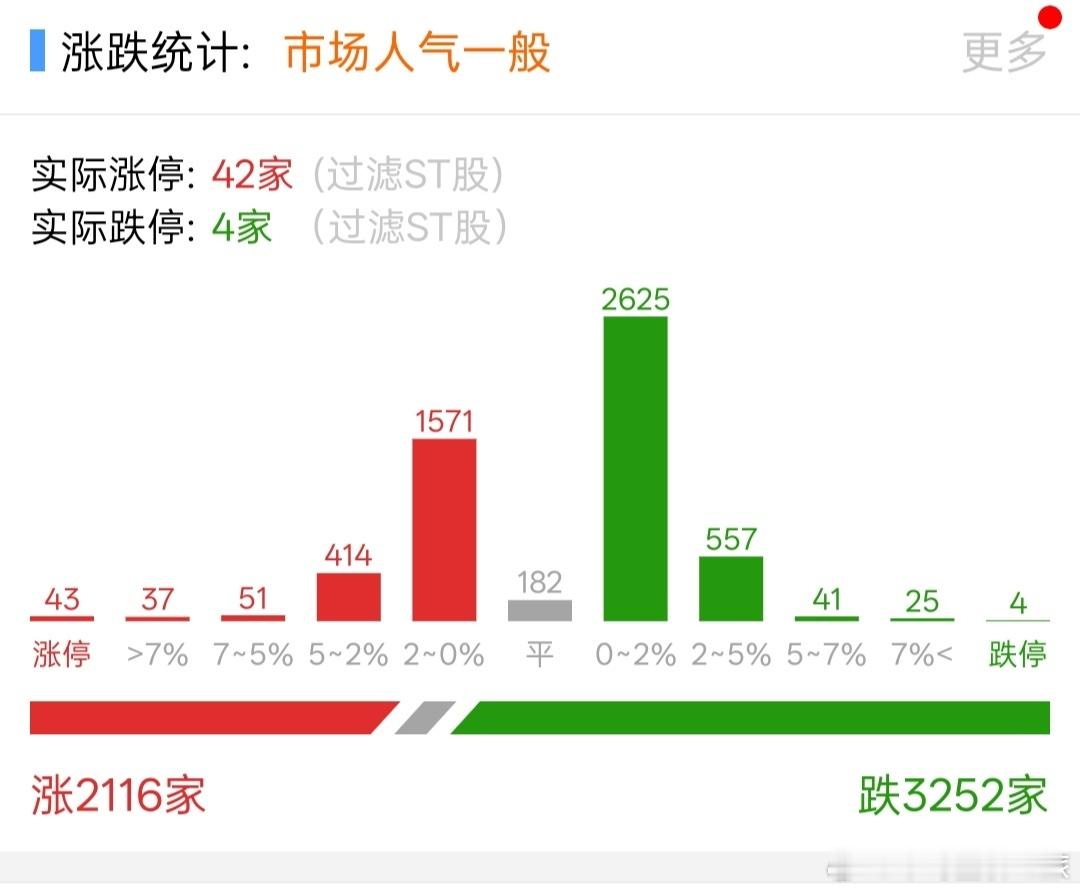 股票非st跌停家数＝4家，没有主线，板块轮动期，适合大跌低吸。 ​​​