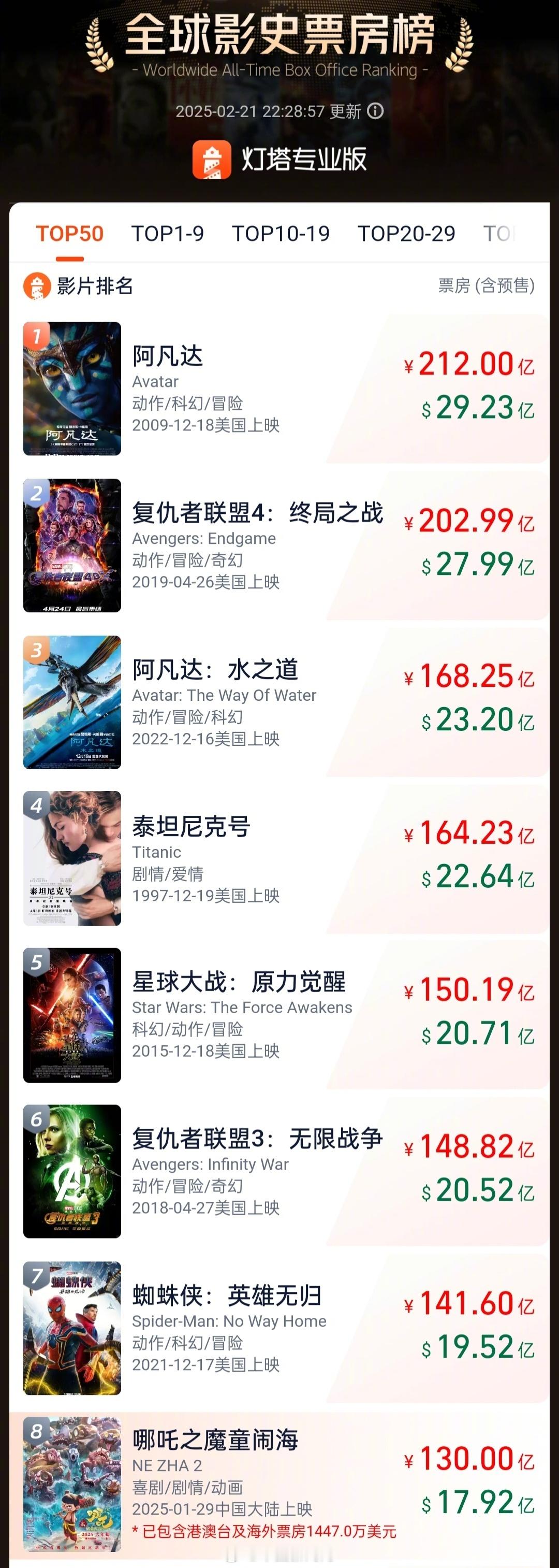 哪吒2票房130亿了  按这个趋势，哪吒2进入全球票房TOP5还是有希望的呀！[