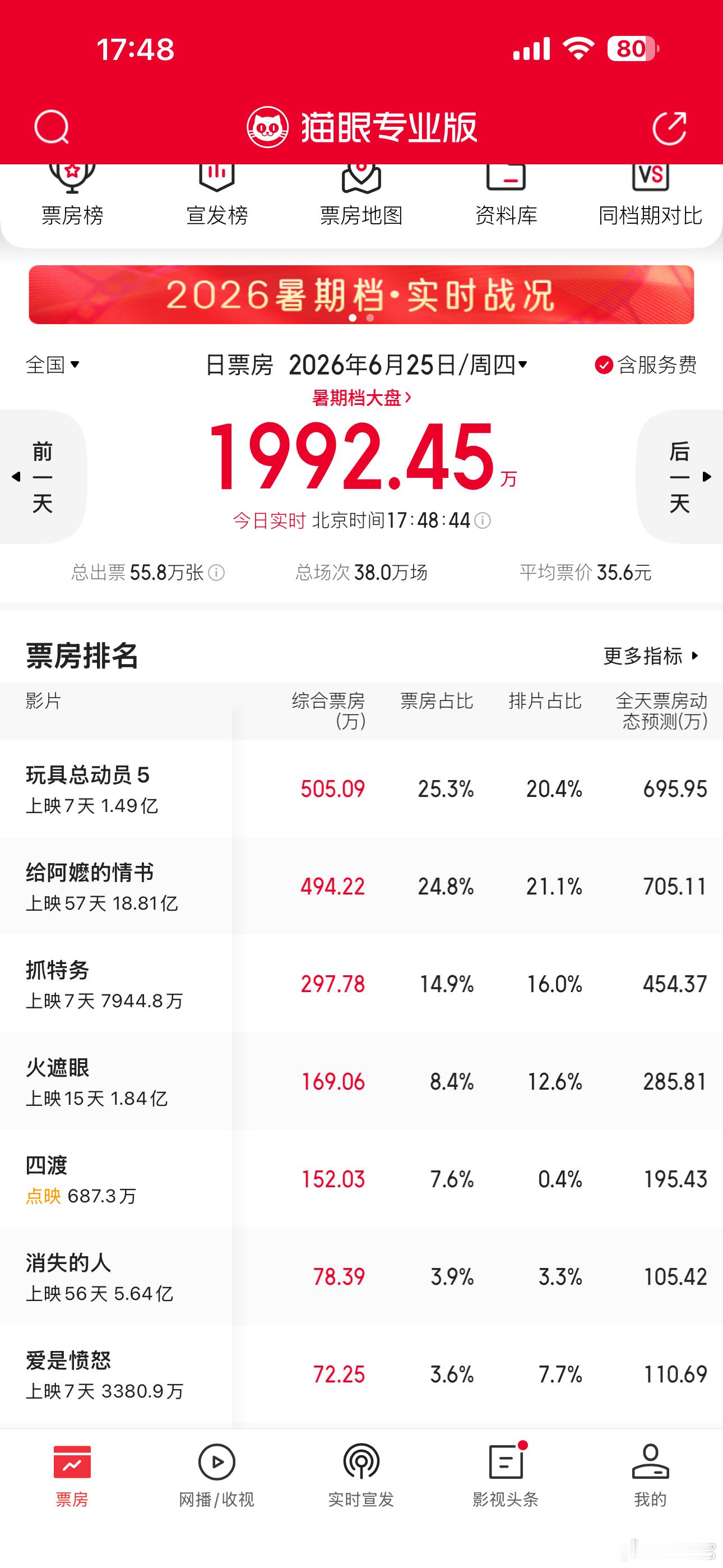 投资2-3亿，要卖到七亿勉强收回成本。今天是第七天了，排片还这么高，官方很推荐了