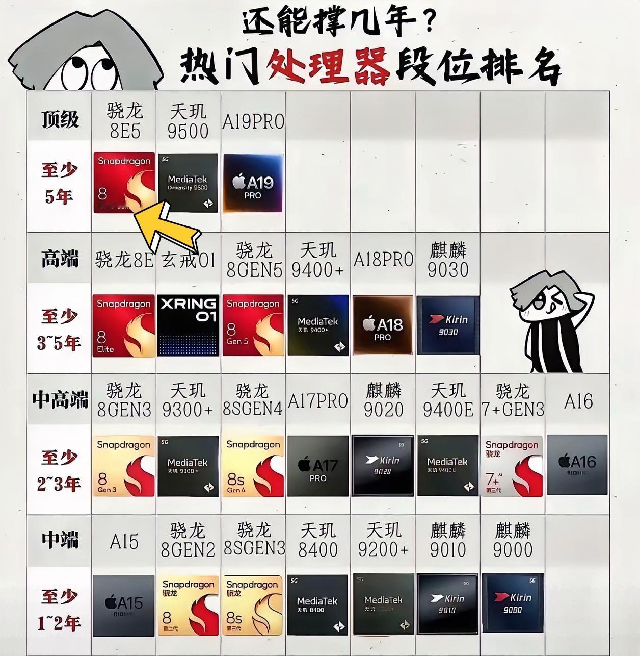 手机的处理器性能决定了手机能流畅使用几年，可以参考图片看看你的手机处理器能用几年