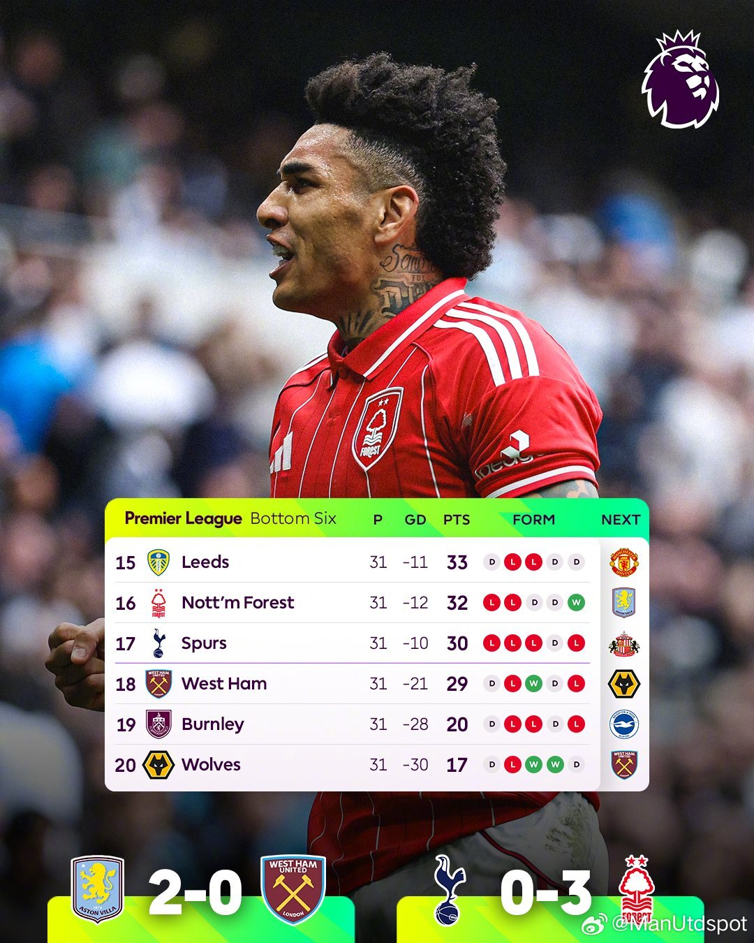 保级6分战，森林客场3比0完胜热刺，热刺排名下降到倒数第四。幸运的是倒数第三西汉