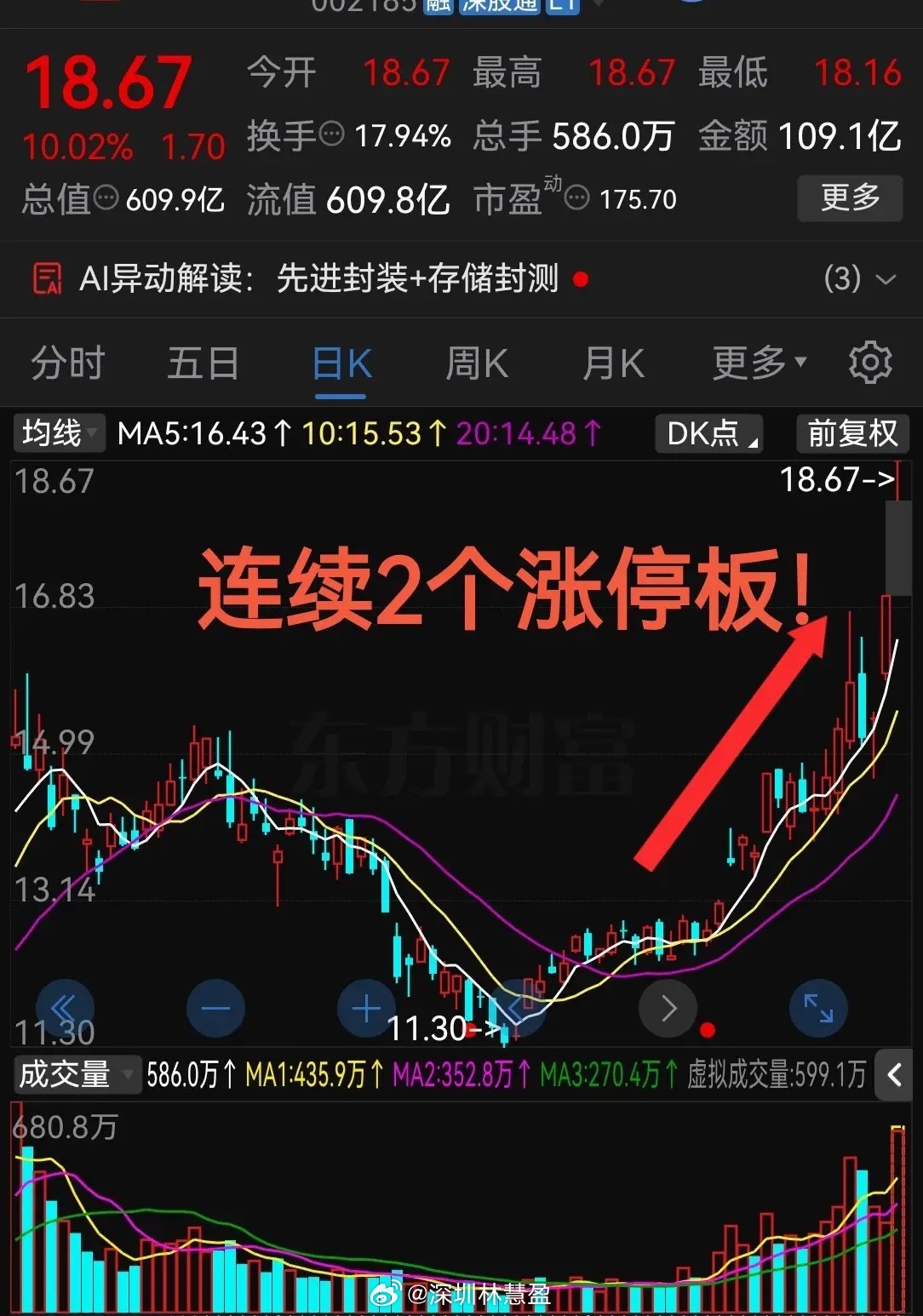 涨停开盘，连续2个涨停板！半天成交超100亿元这气势真是杠杠的！今天股票市场依然