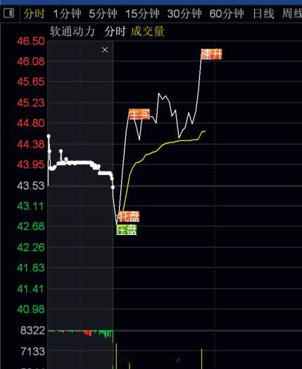 软通动力该是原本的样子。发力。表现不错。。 