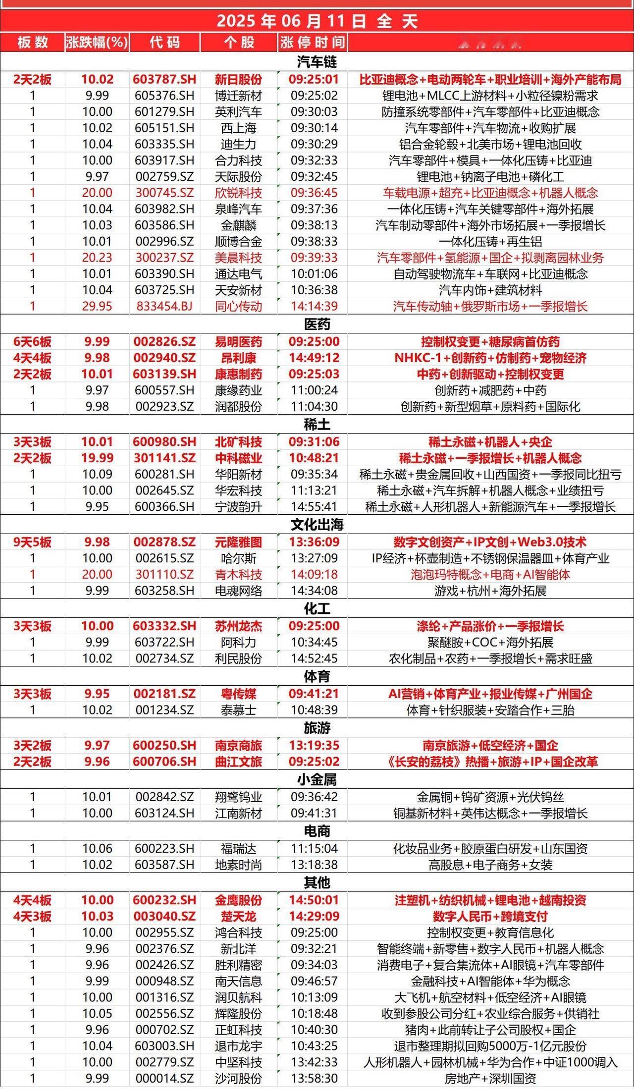 6月11日，
全天封板复盘。