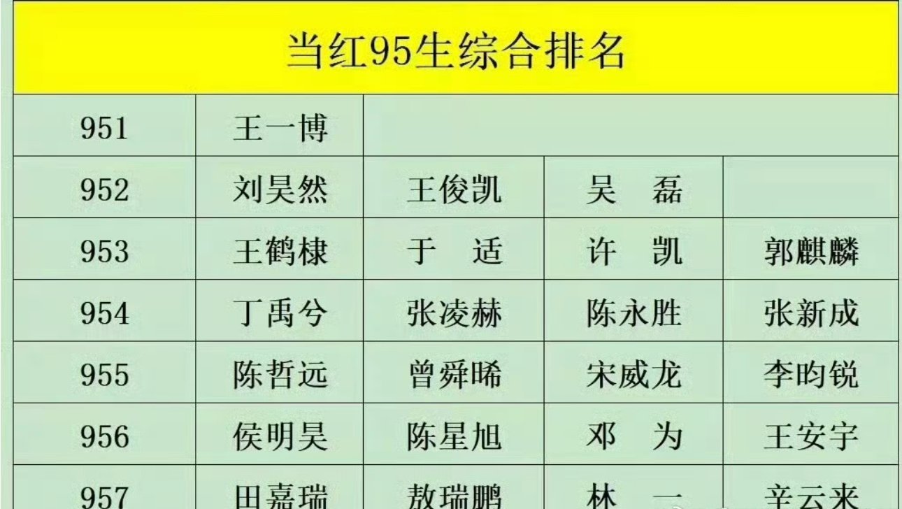 当红 95 生综合排名 ​​​