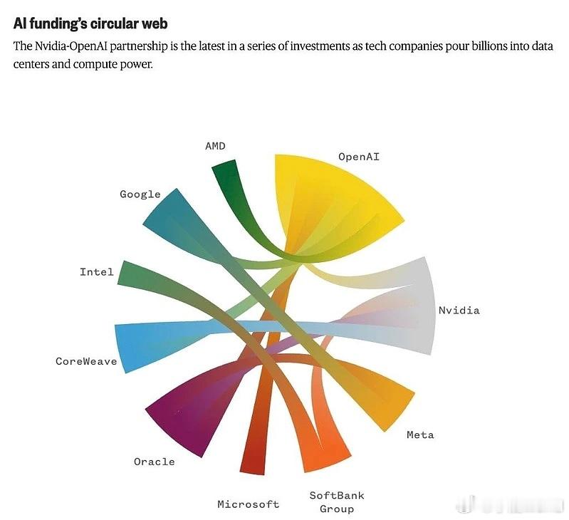 人工智能投资循环网络的图表1. 核心结论以英伟达与OpenAI的合作为代表，科技