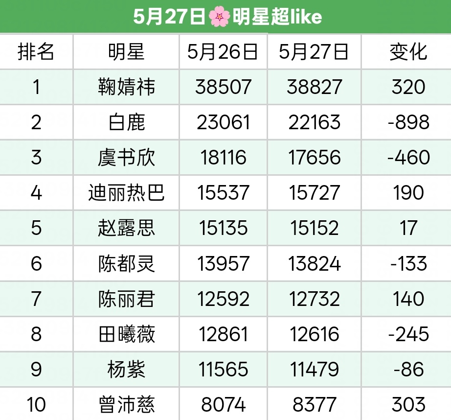 超like排名第7了！俊俊丝手搓伟大！不靠抽卡  完全靠自己一点点䃼耗太伟大了！