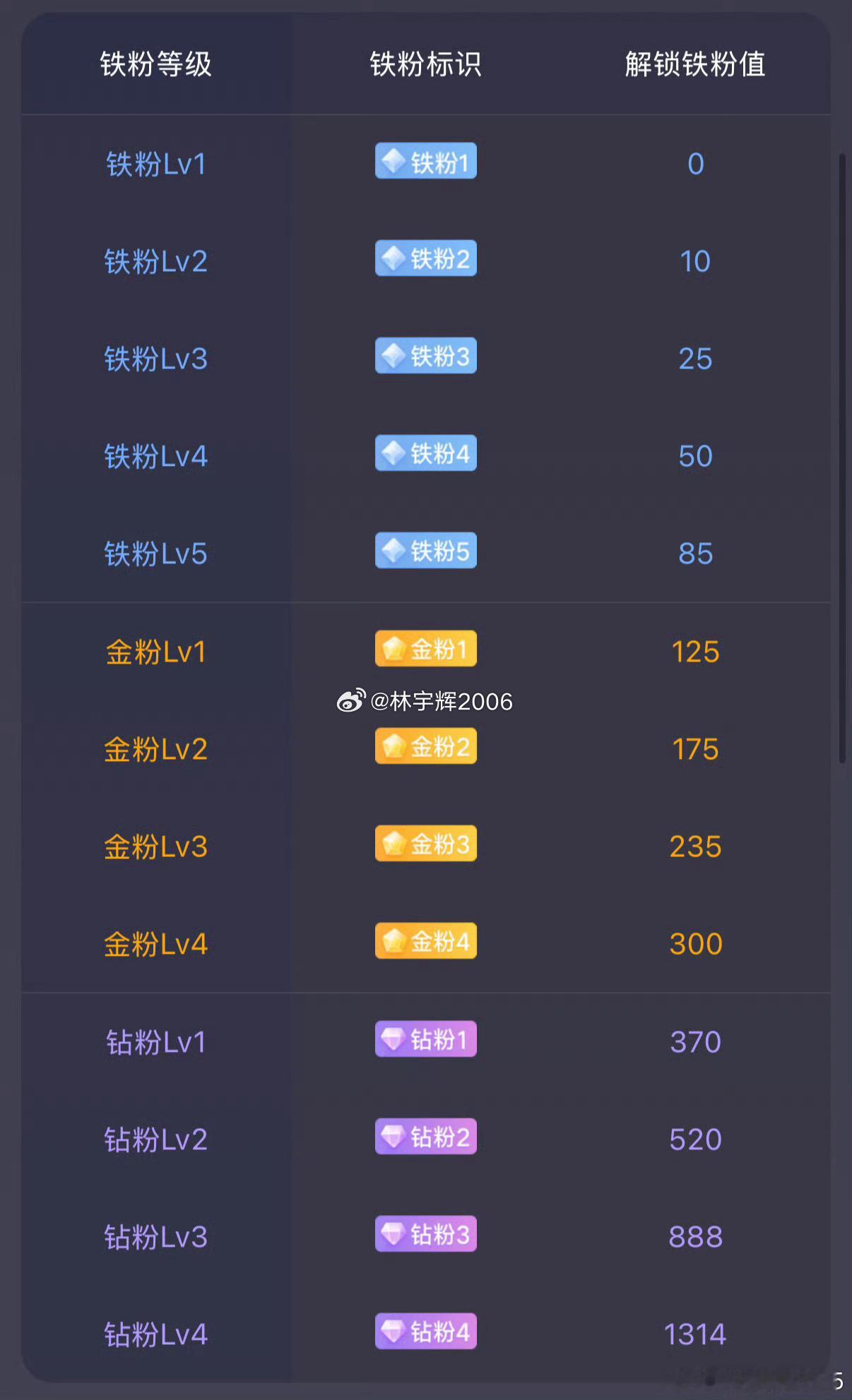 大家下午好！所有粉丝集合，点赞回复666养铁了，看看你的铁粉多少级了。 