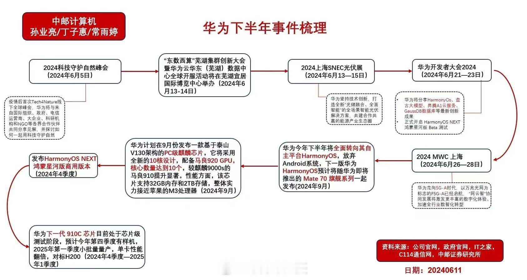 华为下半年事件梳理，爱打埋伏的可以提前蹲~欢迎收藏~ ​​​