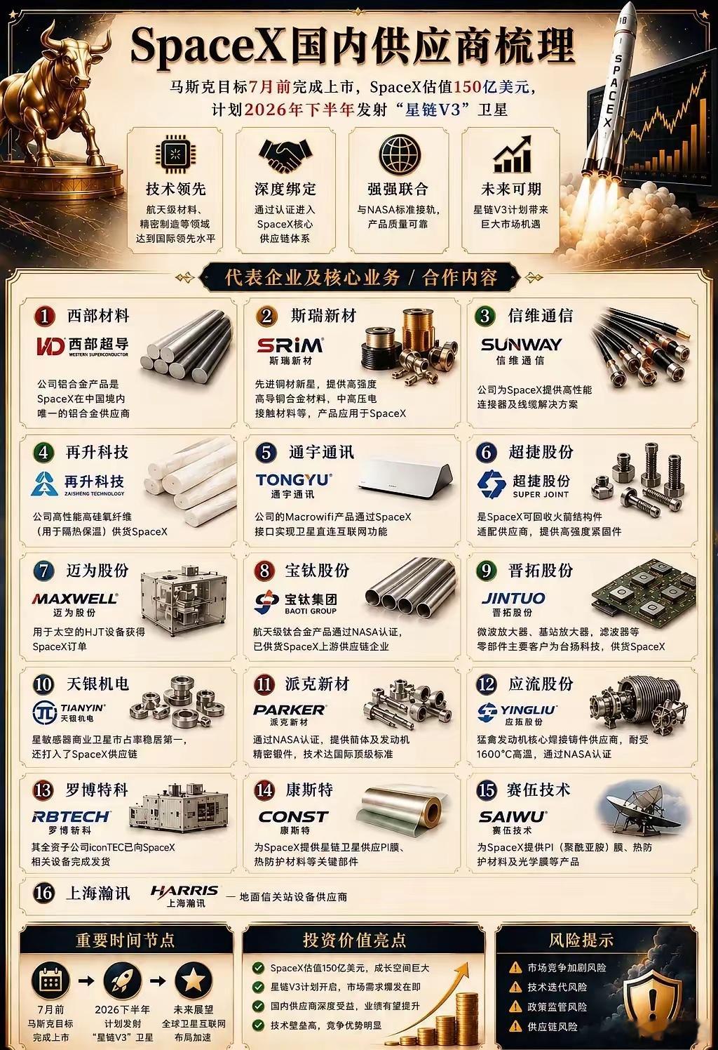 一图看懂SpaceX国内核心供应商 