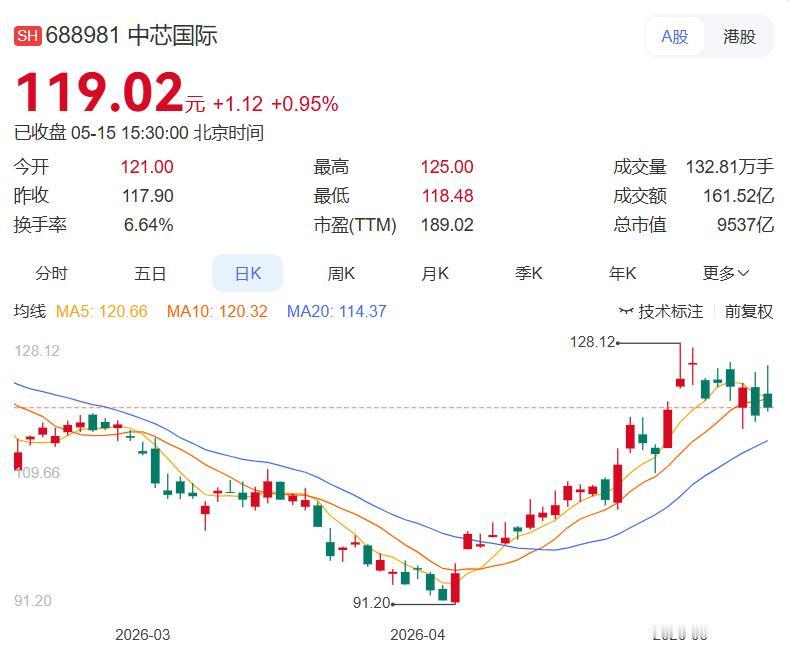 一、今日好公告如下：
 
1.中芯国际：一季报业绩说明会透露在手订单充足，二季度