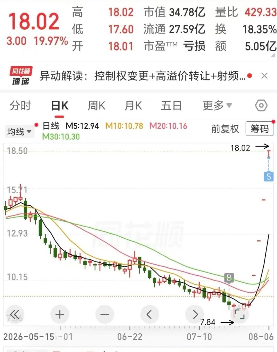 一网友低吸买入吃了4个20厘米的涨停板，今天在涨停板18.02元全部卖出止盈了。