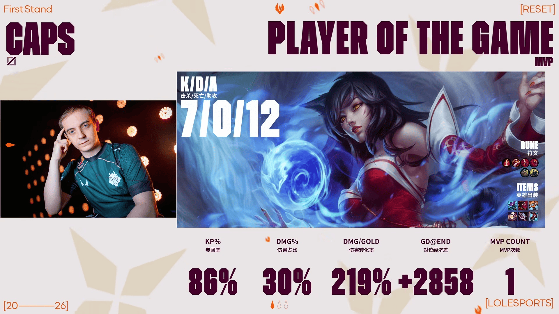 Caps阿狸砍下7/0/5的数据，拿下G2对阵TSW首局MVP