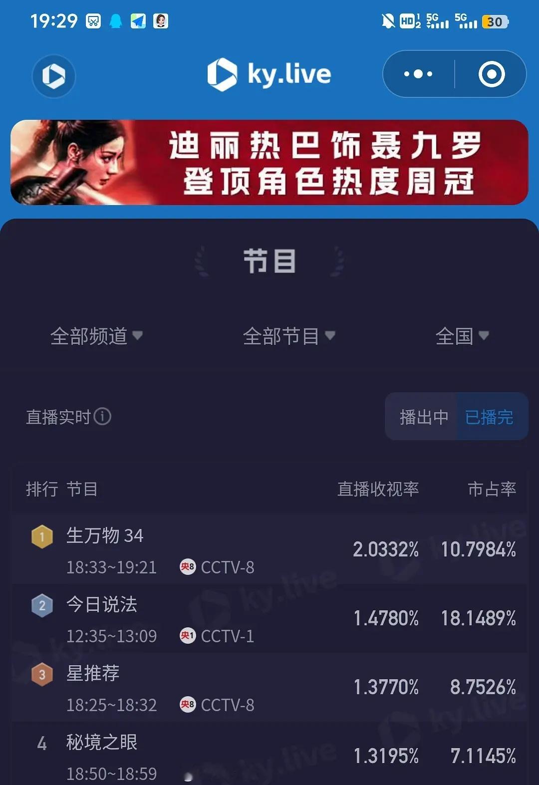 生万物四轮收视又爆了，今晚央8傍晚档平均收视破22025年央八傍晚档第一 