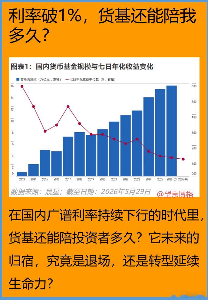 利率破1%，货基还能陪我们多久？今儿翻到晨星一篇货币基金的文字，让博格想起来很多
