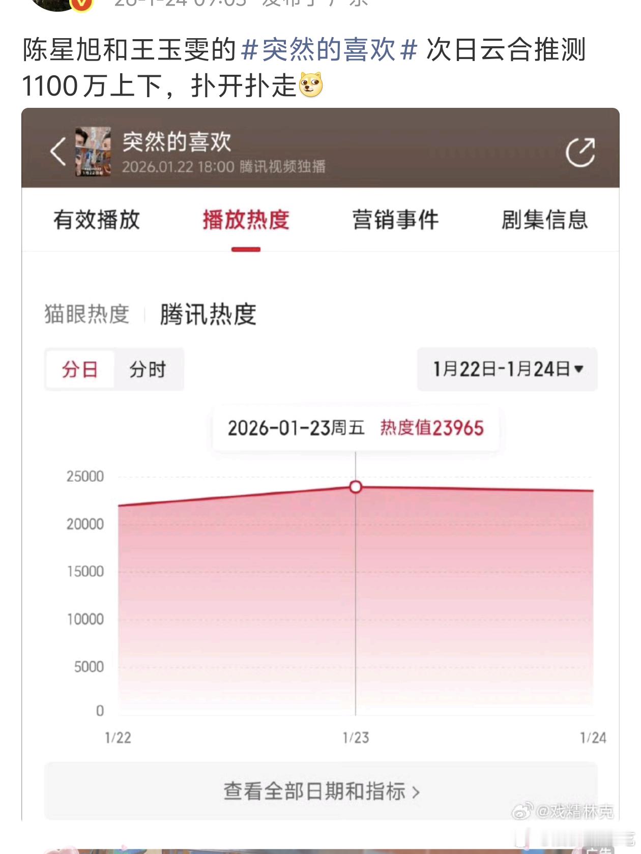 最近扑街剧太多了，现在糊糊现偶次日能1100万左右我居然觉得还不错 