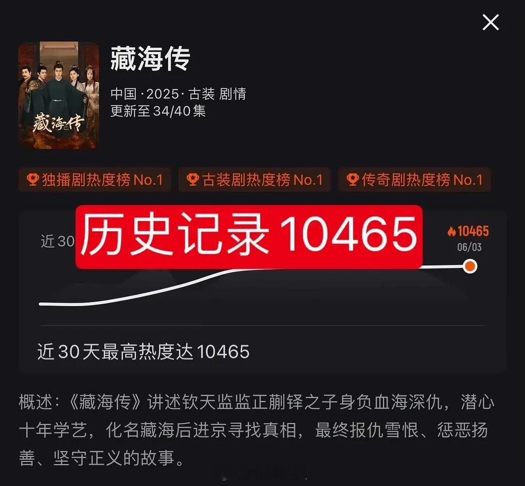 肖战的藏海传收官战绩来了，央视认证csm 五年来古装收视率第一，这算是爆剧了吧？