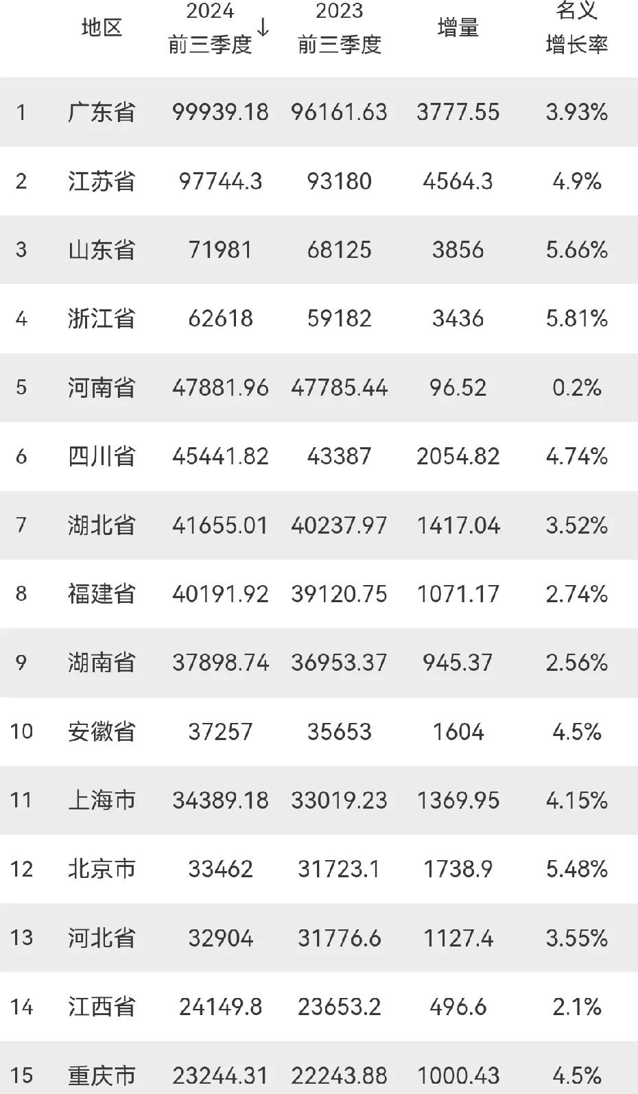 24个省
公布前三季度GDP：江苏有望赶超广东，福建突破4万亿元，甘肃接近万亿