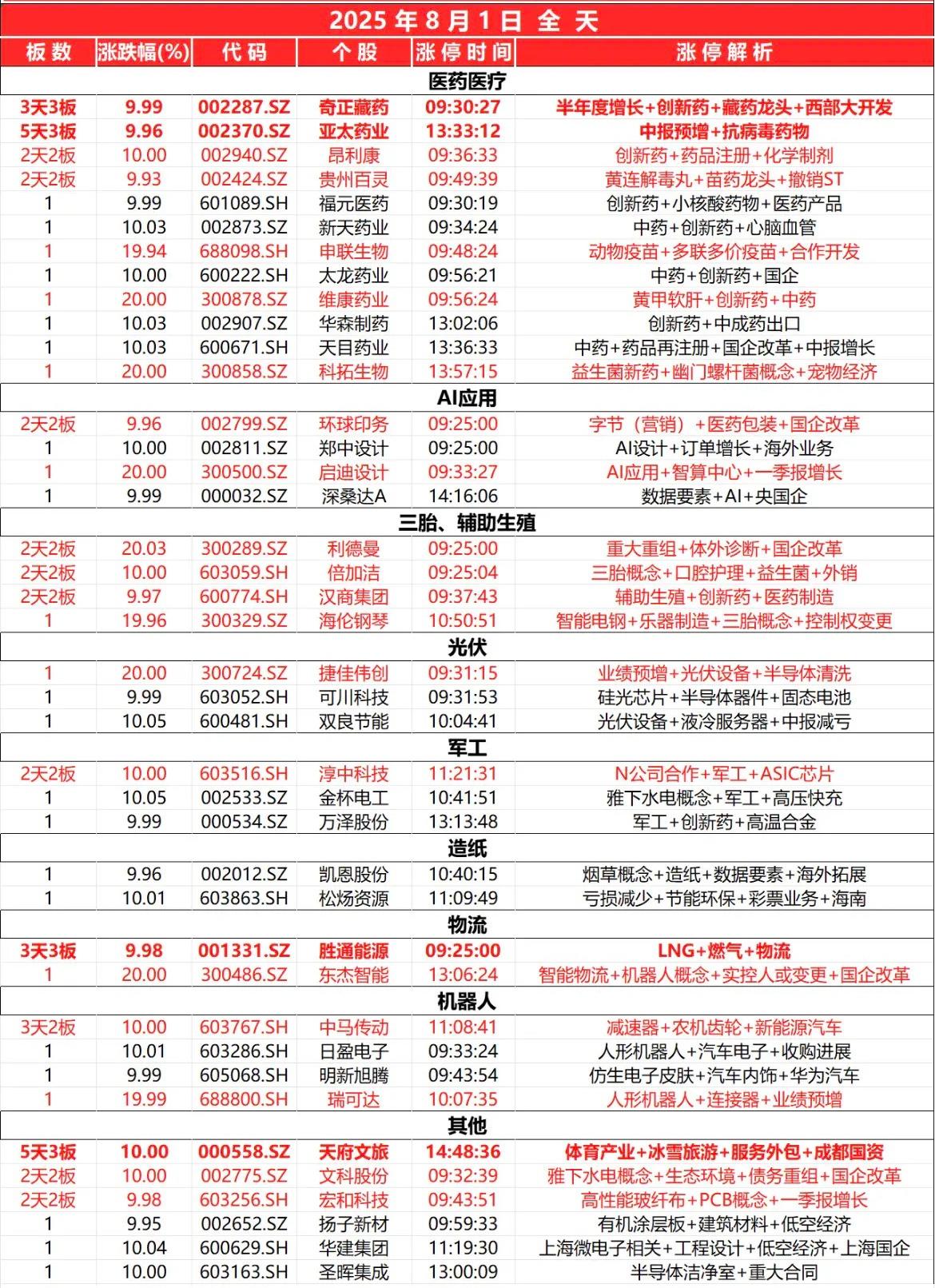 8月1日，
全天封板复盘。