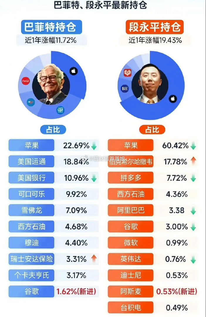 巴菲特段永平持仓对比，收益差了近8个点？巴菲特和段永平的最新持仓数据太有意思了！