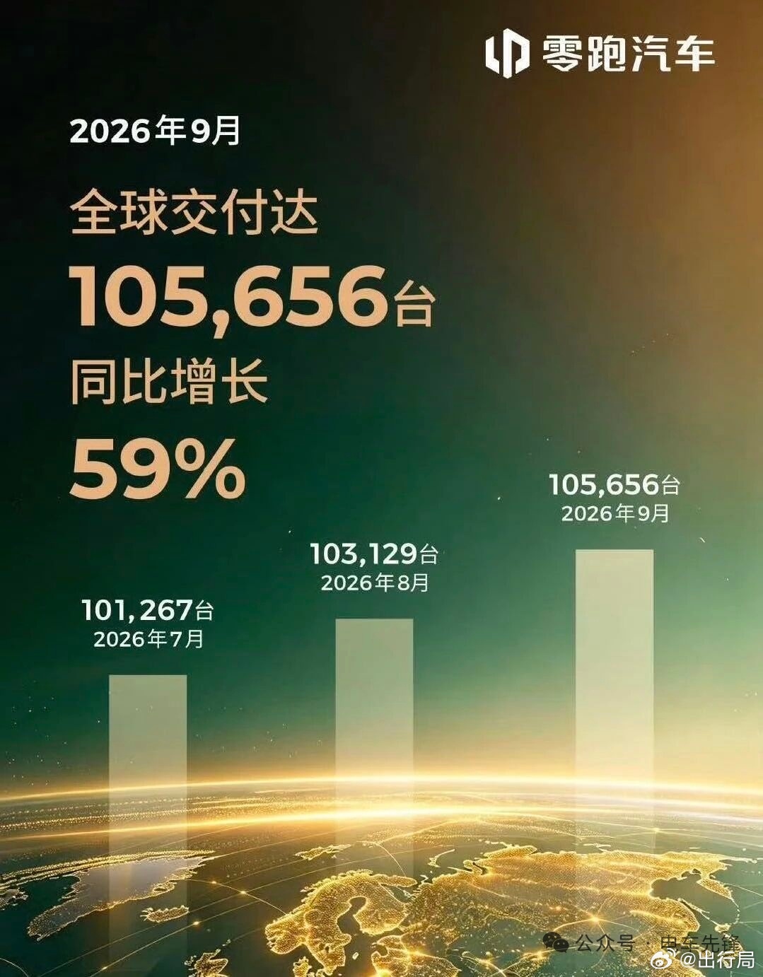 又是10万＋ ​​​