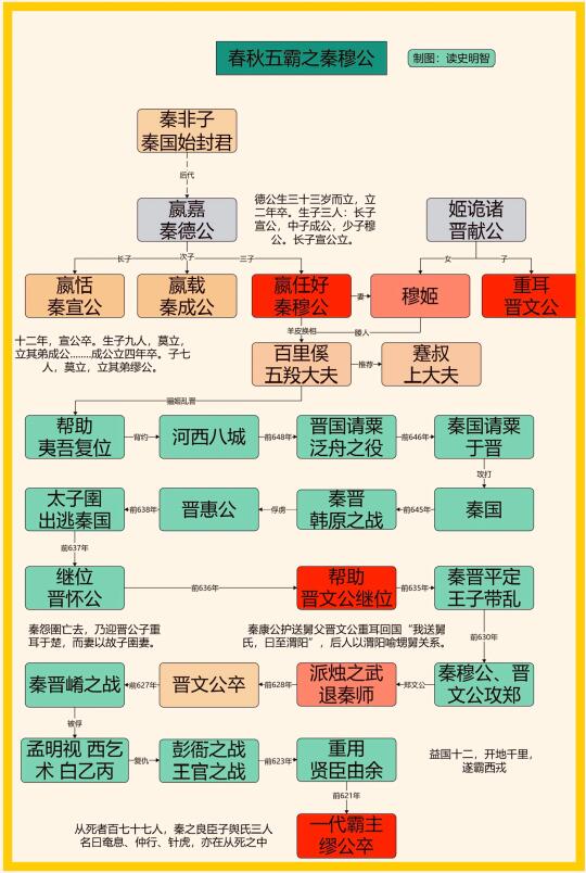 春秋五霸之秦穆公