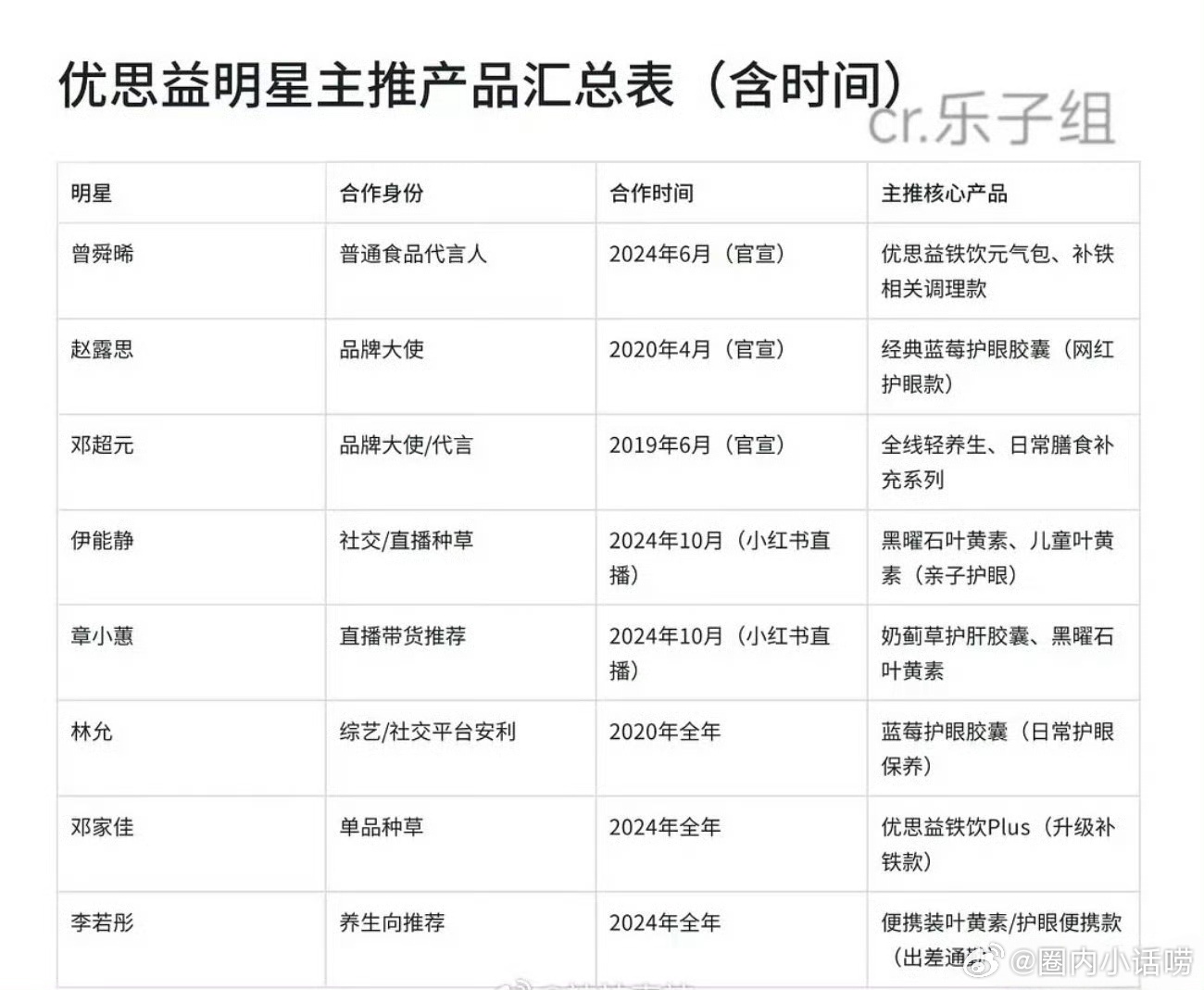 尤思益那么多明星推广，还有谁没发声明退款道歉啊？ 