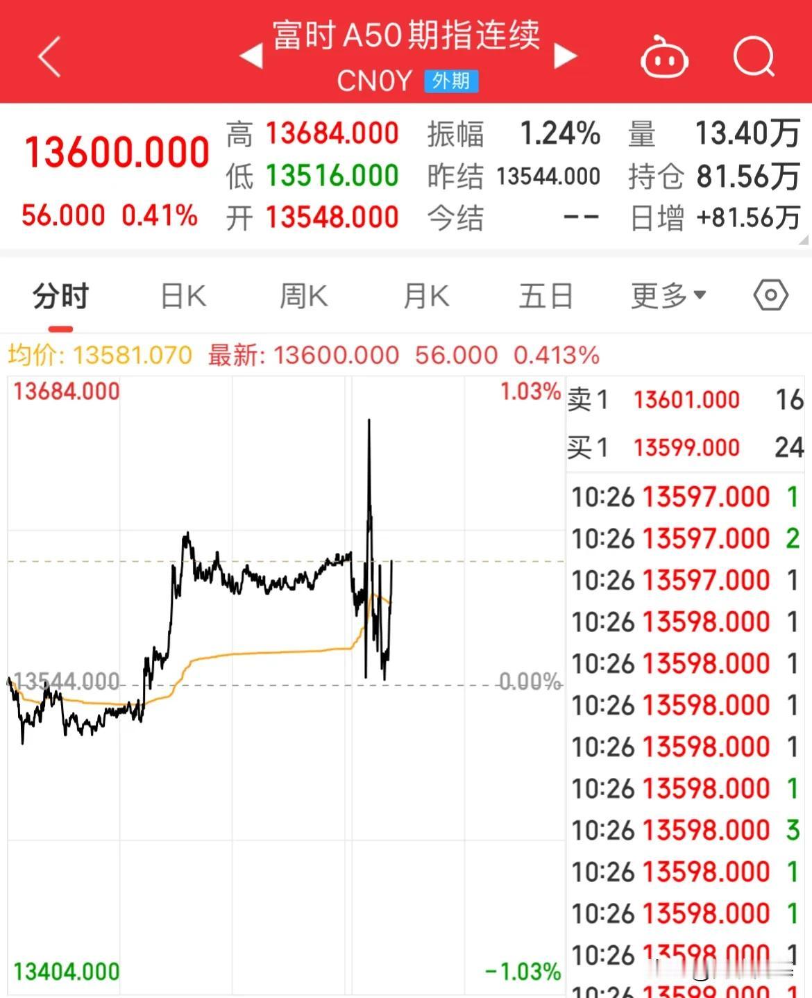 刚刚！A50探底回升涨幅0.41%，上证翻红，半导体涨幅超1%，第20个交易日破