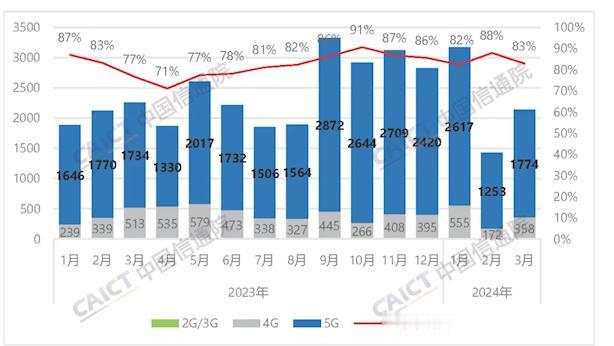 #国产手机的进步#中国信息通讯院发布，时间2024年3月，在这个月国内手机总共出