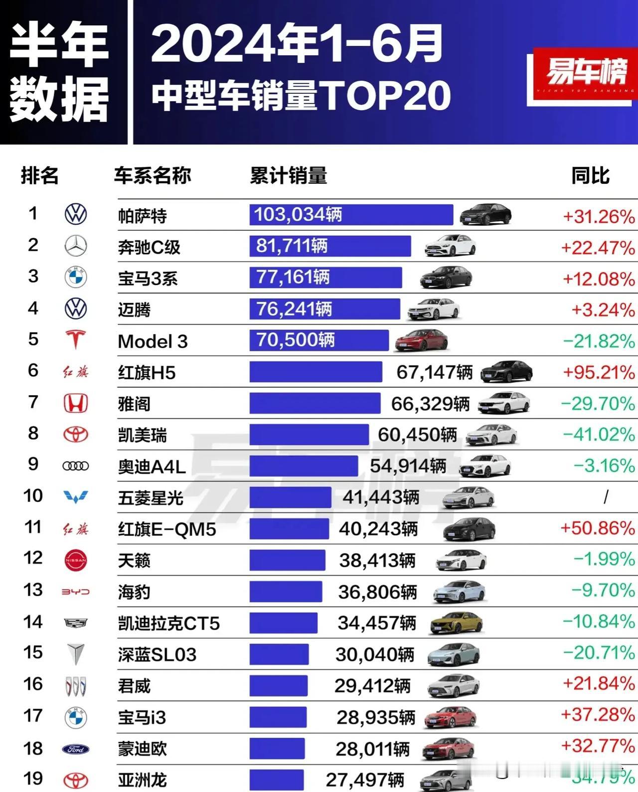 2024上半年不加定语的轿车市场各级别销量来了，帕萨特遥遥领先b，五菱夺1冠#汽