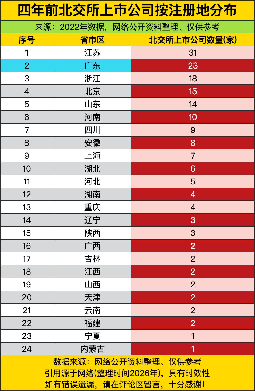 江苏攥着31家的体量直接登顶，把一众经济强省远远甩在身后。不少人之前以为内陆省份
