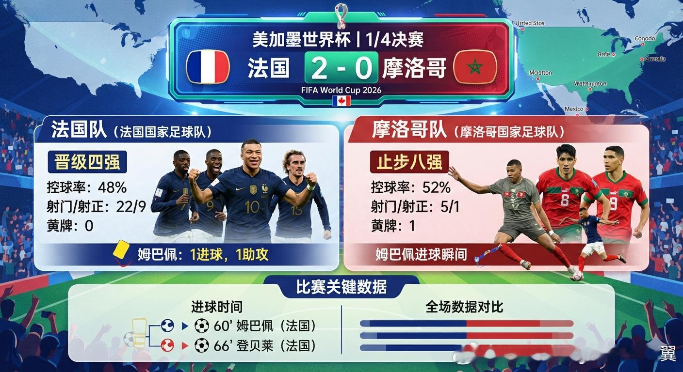 法国2比0摩洛哥 大V观赛团 在刚刚结束的2026年美加墨世界杯第一场1/4决赛
