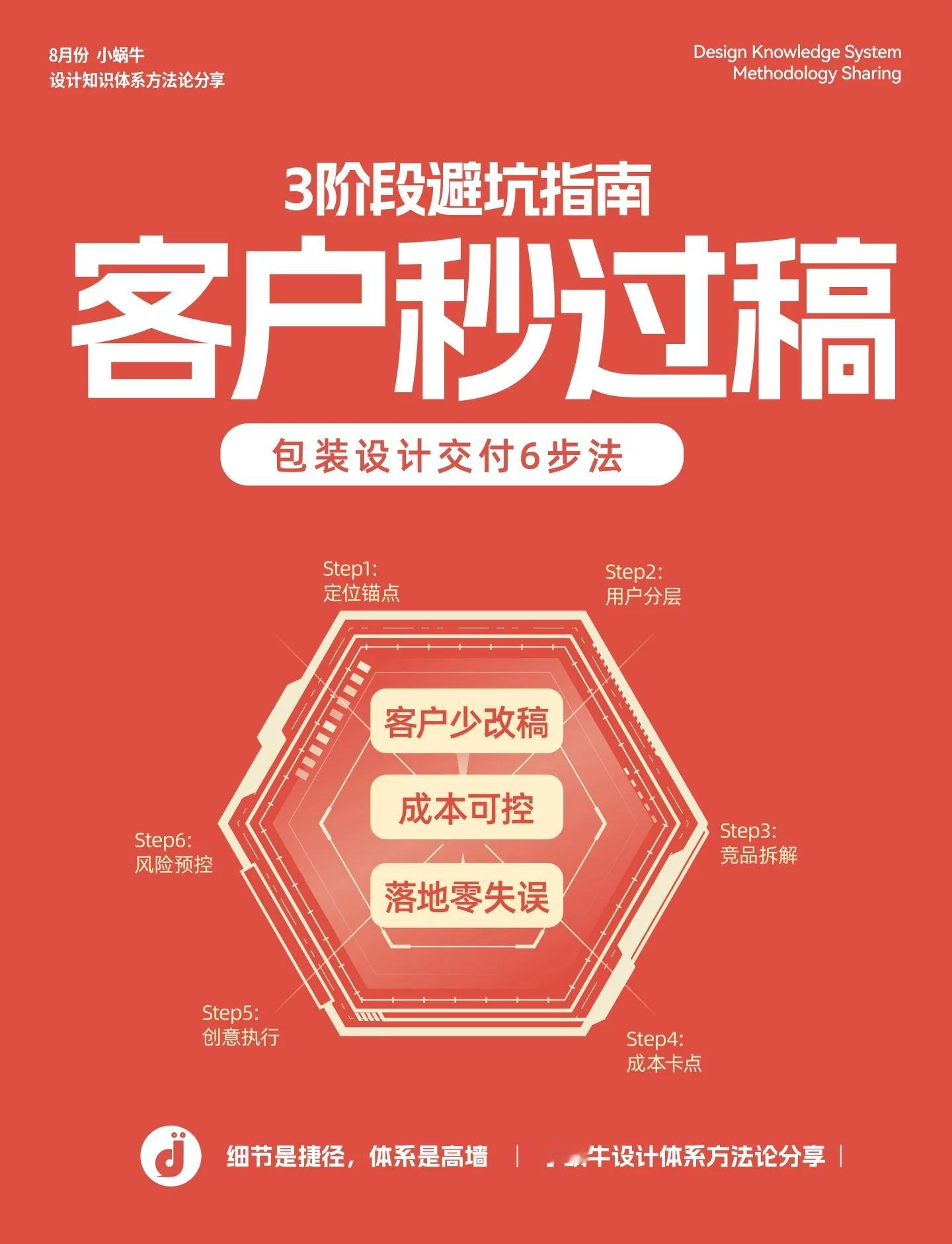 200+案例淬炼！包装设计六步防改稿法 ​​​