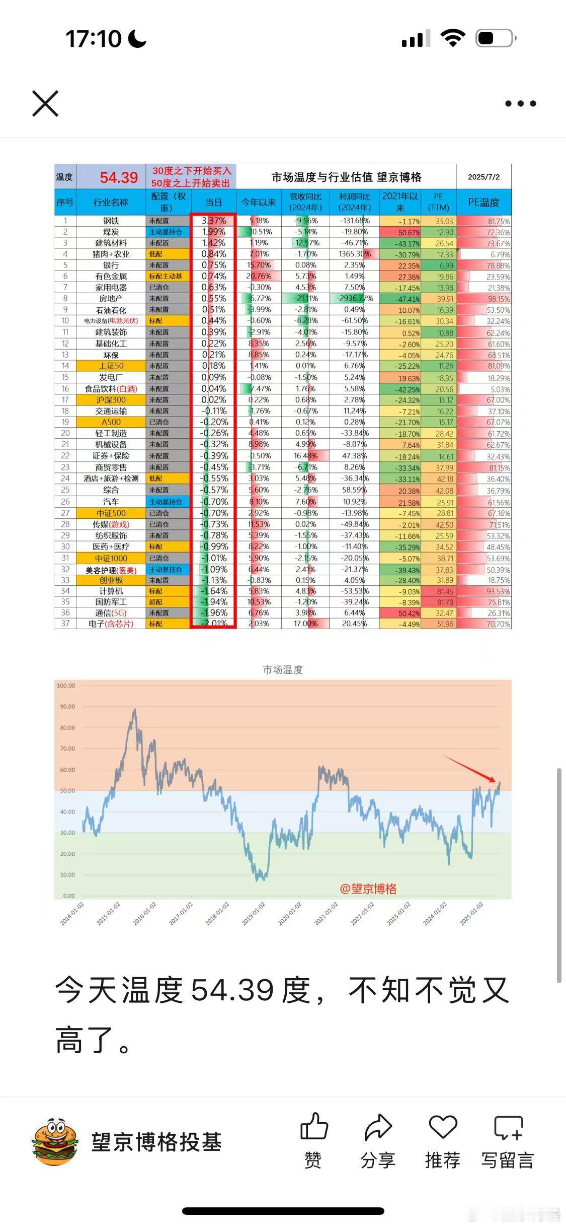 今天温度54.39度，不知不觉又高了。反内卷的钢铁与煤炭开始涨了，领导又提出财产