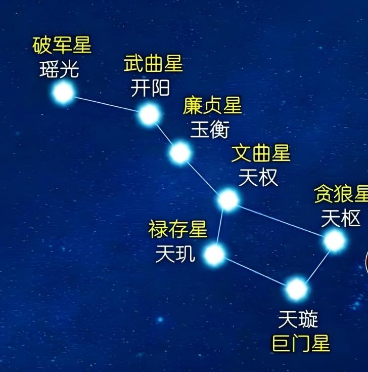 北斗七星在中国文化中不仅是天文坐标，更是时空秩序与皇权命脉的象征。
其核心内涵包