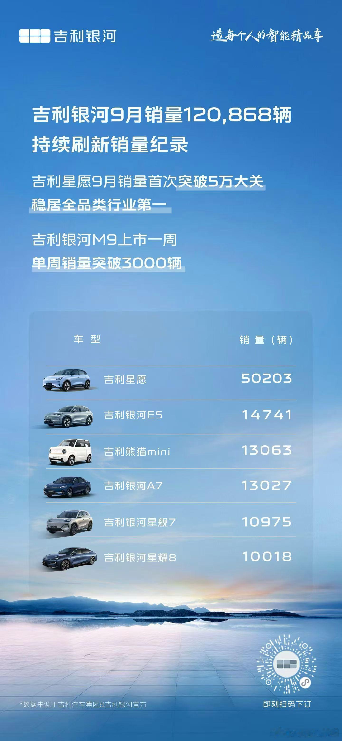 吉利银河 9月销量120,868辆持续刷新销量纪录，6大爆款齐破万！银河速度，实