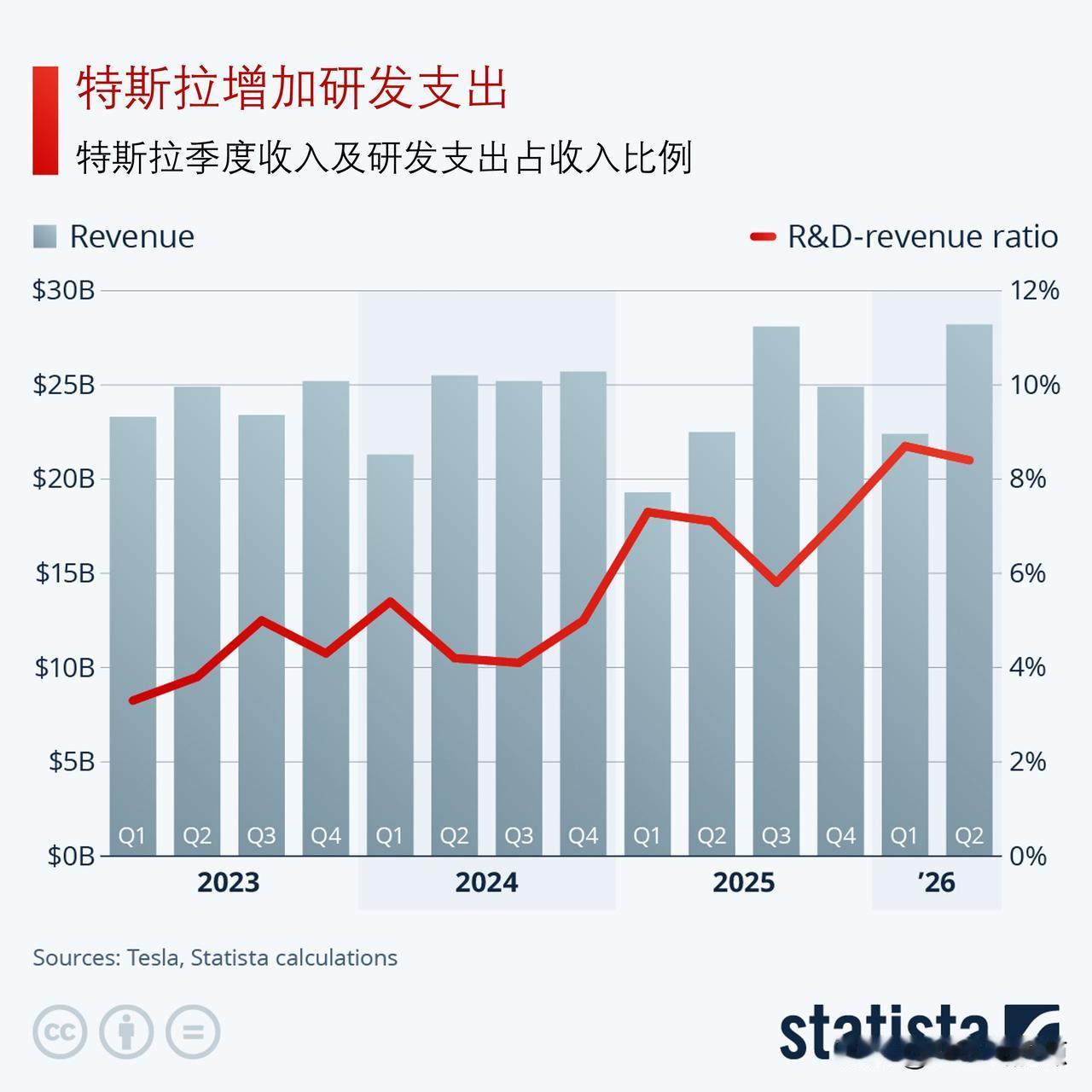 特斯拉加大研发投入：押注未来技术，换取长期竞争力

特斯拉研发支出的增速显著高于