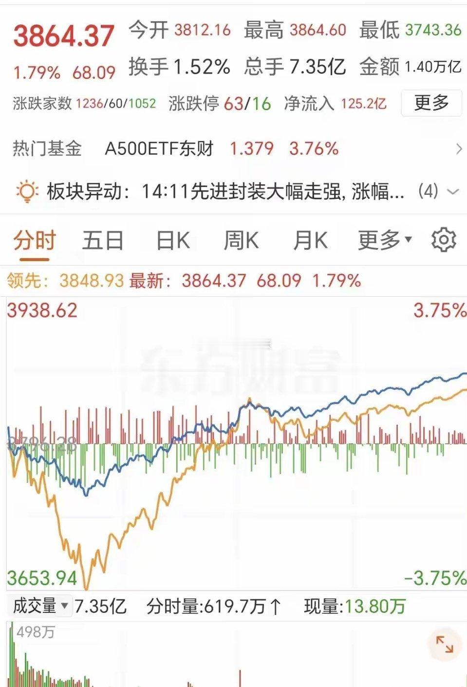 7月21日收评，A股放量大涨超预期，明天走势分析！21日A股收盘，三大指数放量大